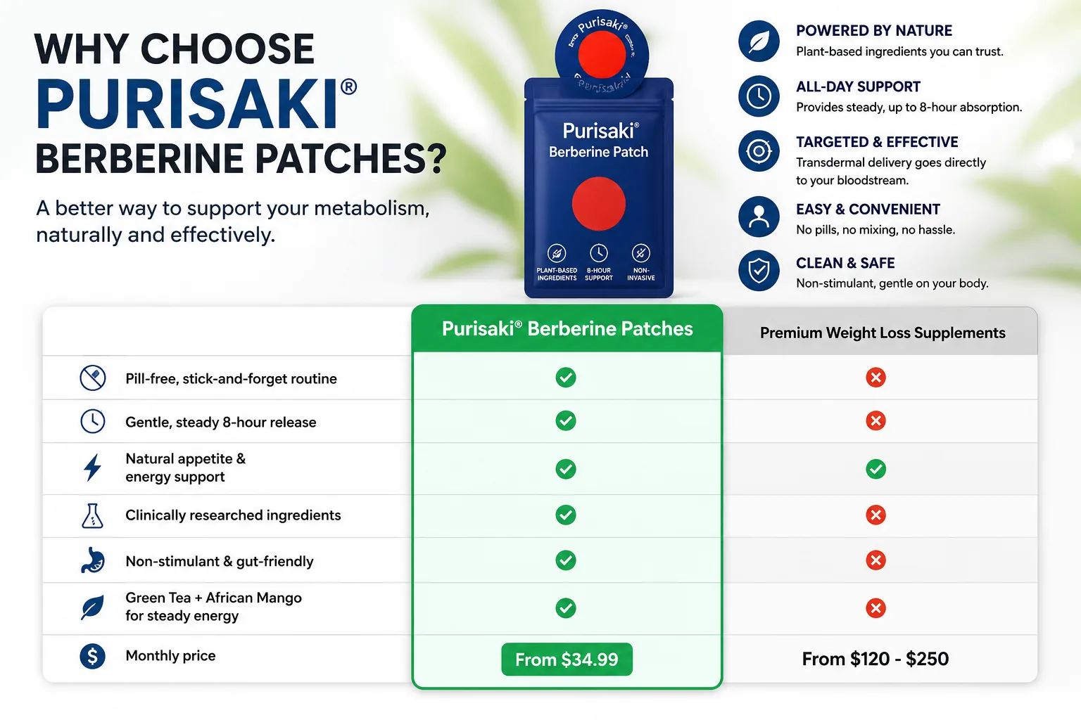 Purisaki Berberine Patches comparison chart vs premium weight loss supplements: pill-free routine, 8-hour release, natural appetite and energy support, from $34.99 per month
